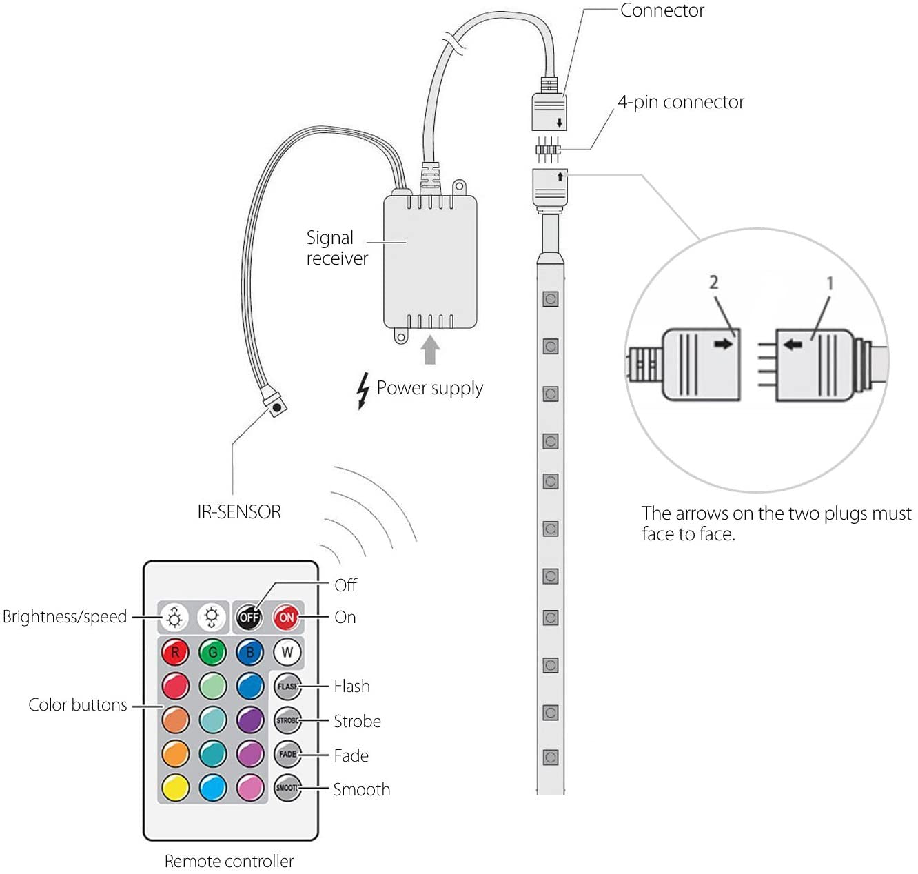 5 meter led strip - RGB - Complete set - inkortbaar